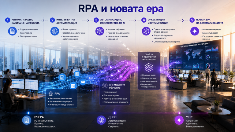 Банер „RPA и новата ера" с пет еволюционни етапа на автоматизацията: 1. базирана на правила, 2. интелигентна автоматизация, 3. Автоматизация, подпомагана от AI, 4. оркестрация и оптимизация, 5. новата ера на автоматизацията.
