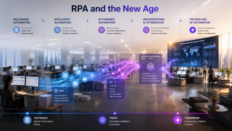 An infographic titled "RPA and the New Age" tracing automation's evolution across five stages - rule-based, intelligent, AI-powered, orchestration and optimization, and the new age of autonomous automation - over an enterprise operations command centre.